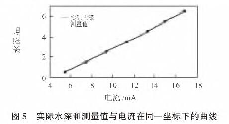 基于擴散硅輸入式輸入類型液位變送器的水位測量系統(tǒng)設(shè)計