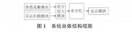 基于擴散硅輸入式輸入類型液位變送器的水位測量系統(tǒng)設(shè)計